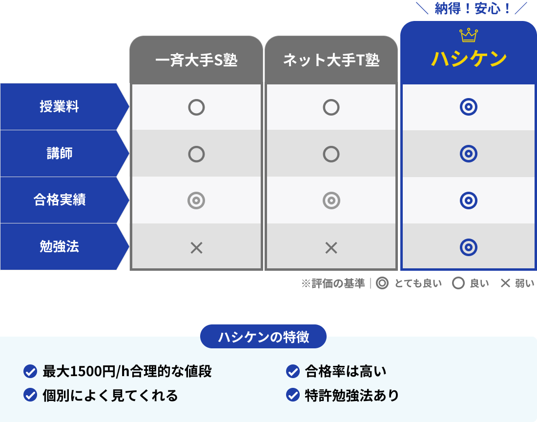 ハシケンは授業料、講師、合格実績、勉強法、全部◎