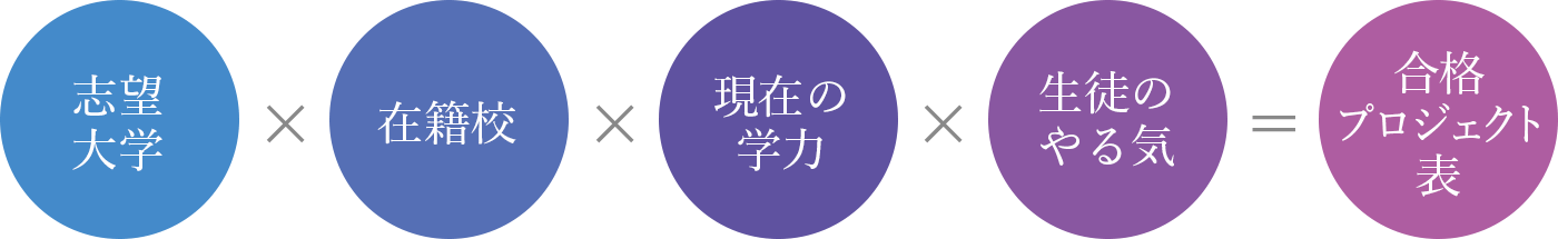 志望大学×在籍校×現在の学力×生徒のやる気×合格プロジェクト表